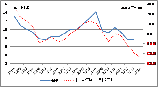 中國經(jīng)濟體制改革基金會魯政委：有效匯率高估導(dǎo)致經(jīng)濟低迷                                                                    