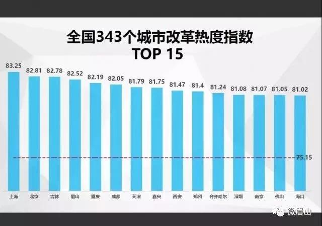 中國(guó)經(jīng)濟(jì)體制改革基金會(huì)四川這座城西部第一！最新全國(guó)改革熱度指數(shù)出爐                                                        