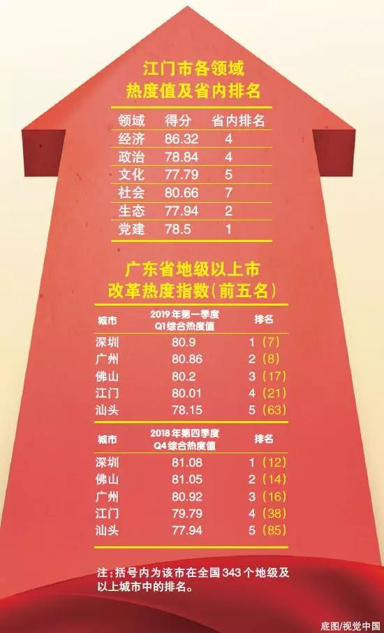 中國經(jīng)濟(jì)體制改革基金會重磅！江門改革熱度指數(shù)全省第4！今年還有這192項重點改革任務(wù)…                                        