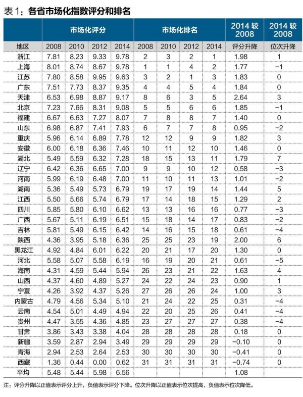 中國經(jīng)濟(jì)體制改革基金會(huì)王小魯、樊綱等：中國市場(chǎng)化八年進(jìn)程報(bào)告                                                              