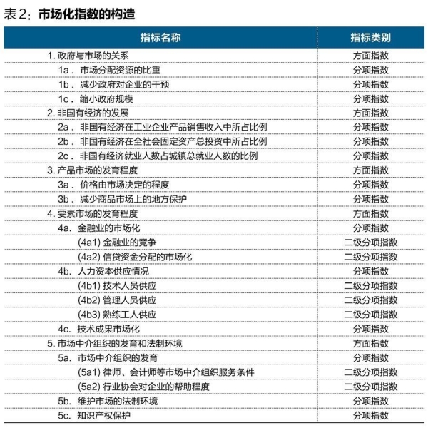 中國經(jīng)濟(jì)體制改革基金會(huì)王小魯、樊綱等：中國市場(chǎng)化八年進(jìn)程報(bào)告                                                              